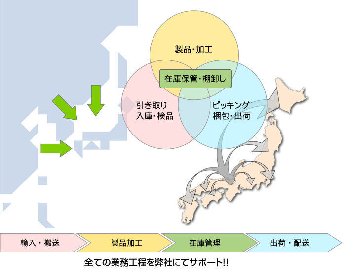 全ての流通業務を弊社で代行