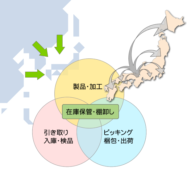 全ての流通業務を弊社で代行