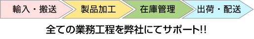 全ての工程をを弊社にてサポート