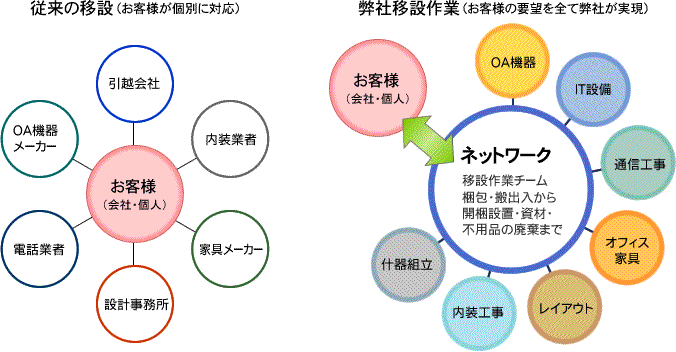 弊社移設作業