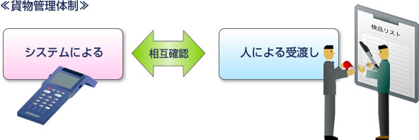 貨物管理体制