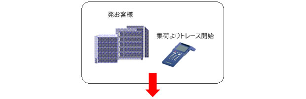 発お客様