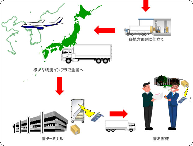 様々な物流インフラで全国へ