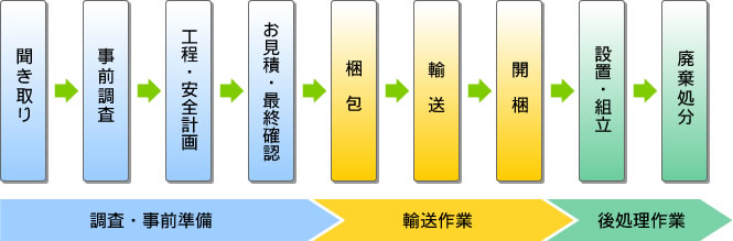 業務の流れ（品質対応）