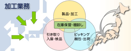 加工業務